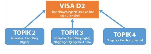 Các diện visa du học Hàn Quốc