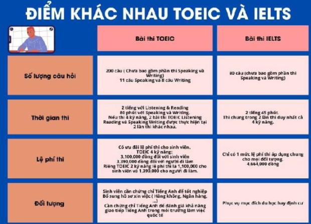 Điểm khác nhau giữa IELTS và TOEIC