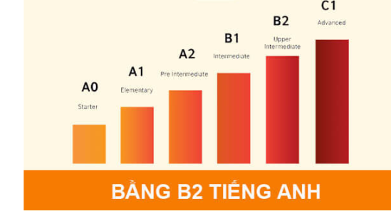 Học tiếng Anh b2 khó không và kỹ năng cần thiết khi ôn thi là gì?