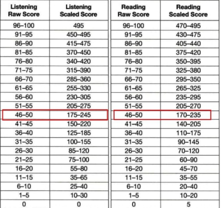 Bảng quy đổi điểm TOEIC